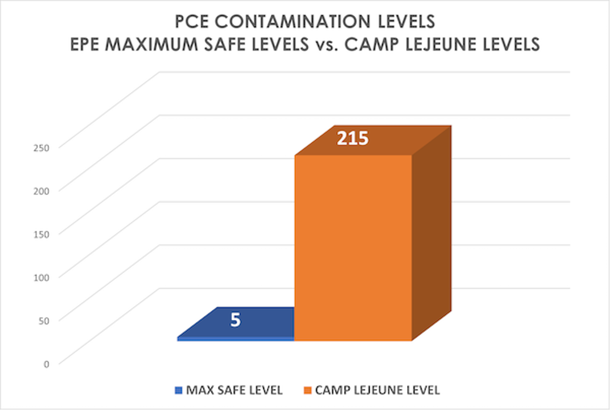 PCE Contamination Levels - Camp Lejeune